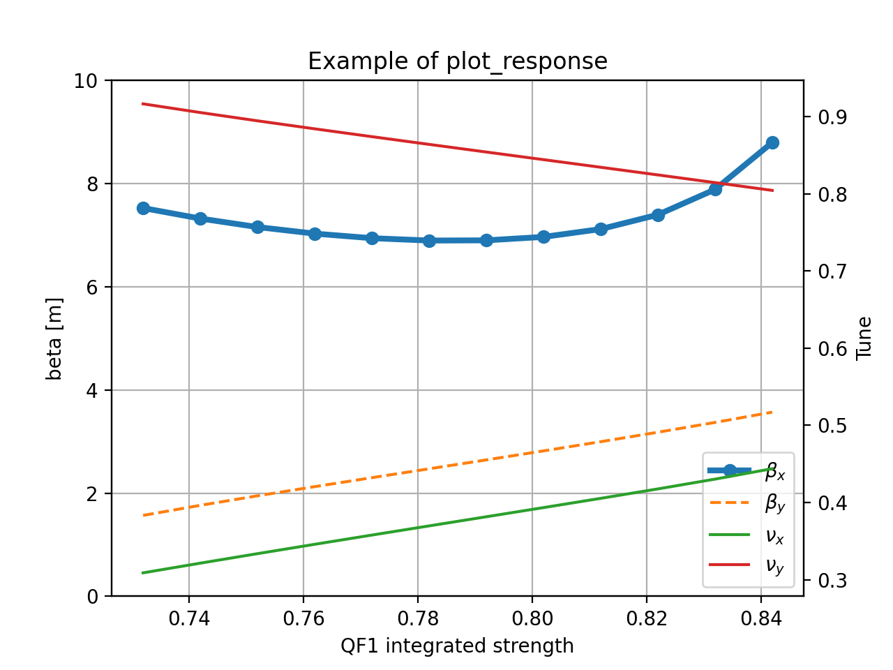 beta response