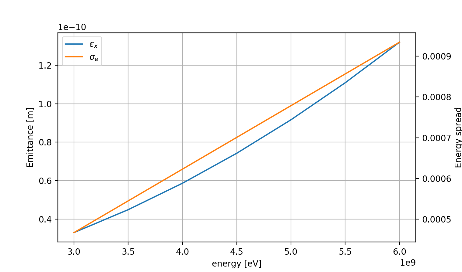 emittance response