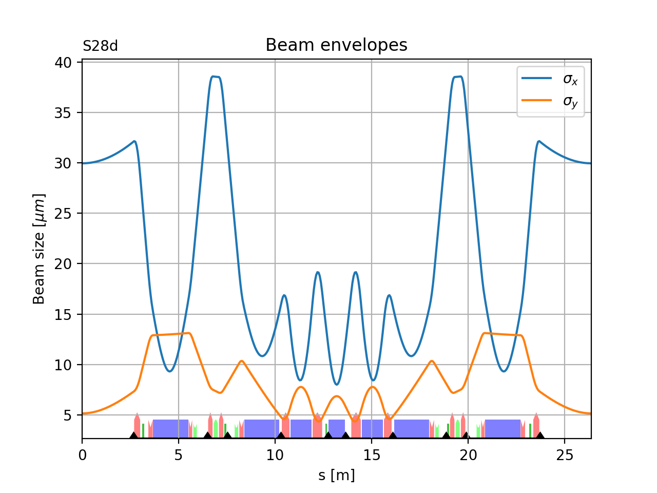 envelope plot